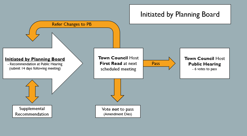 Zoning Amendments - Initiated by Planning Board